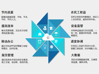 工地為什么要用智慧工地系統？知行華智