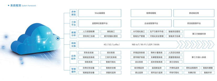 智慧工地管理系統平臺的三層架構有哪些？