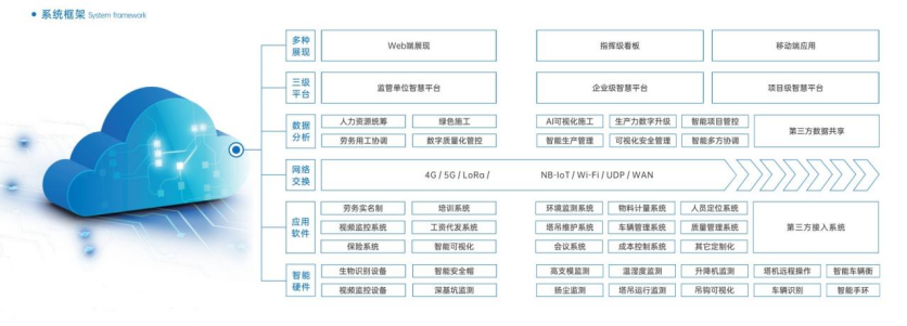 緊跟政策要求，推進智慧工地建設，助力建筑企業降本增效！