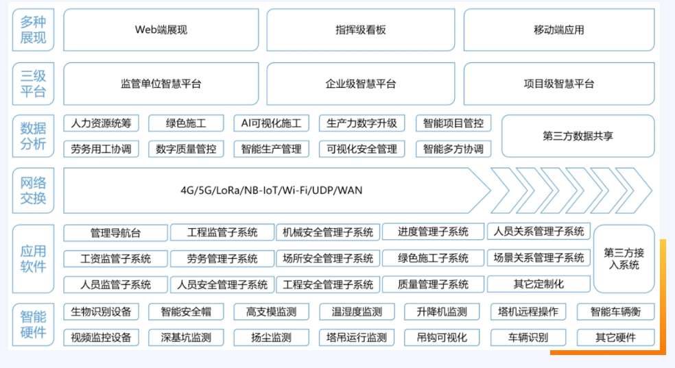 智慧工地建設(shè)需要哪些技術(shù)的加持？