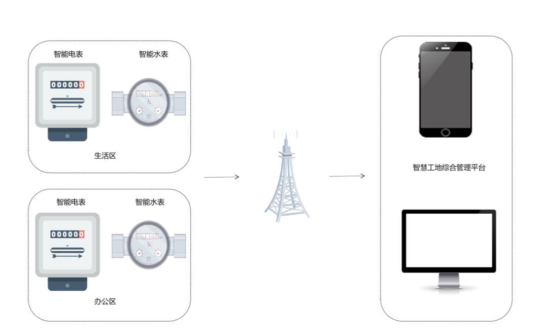 智能用水用電監(jiān)測系統(tǒng)的功能是什么？