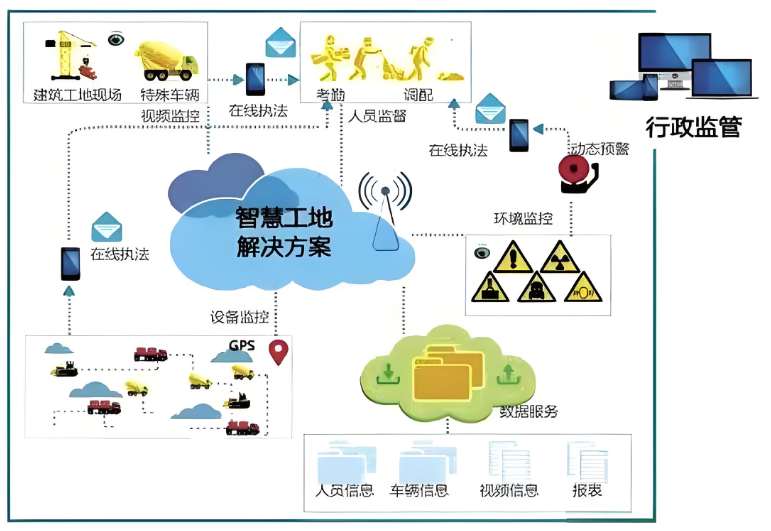 智慧工地施工建設(shè)解決方案：提升效率，實(shí)現(xiàn)智能化施工