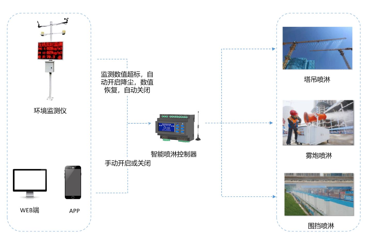 知行華智的工地揚塵監測系統的有什么作用？