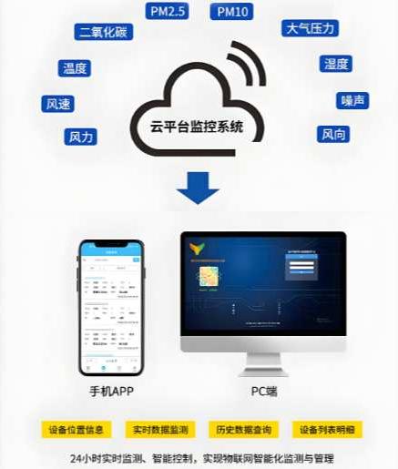 揚塵噪聲聯動監測解決方案 揚塵噪聲聯動監測解決方案