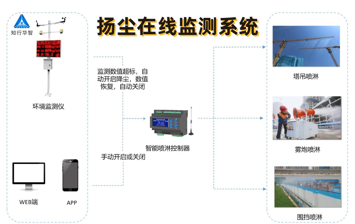 實時揚塵監測系統數據平臺有什么功能？哪家能做？