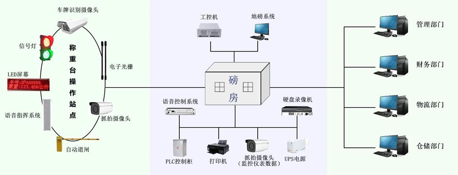 智能地磅系統(tǒng)：讓稱重管理進(jìn)入“無(wú)人化、標(biāo)準(zhǔn)化”新時(shí)代！