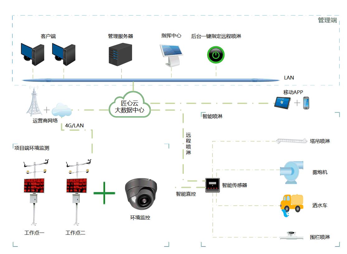 實(shí)時(shí)數(shù)據(jù)加智能分析：工地?fù)P塵監(jiān)測(cè)系統(tǒng)的價(jià)格與使用價(jià)值深度剖析