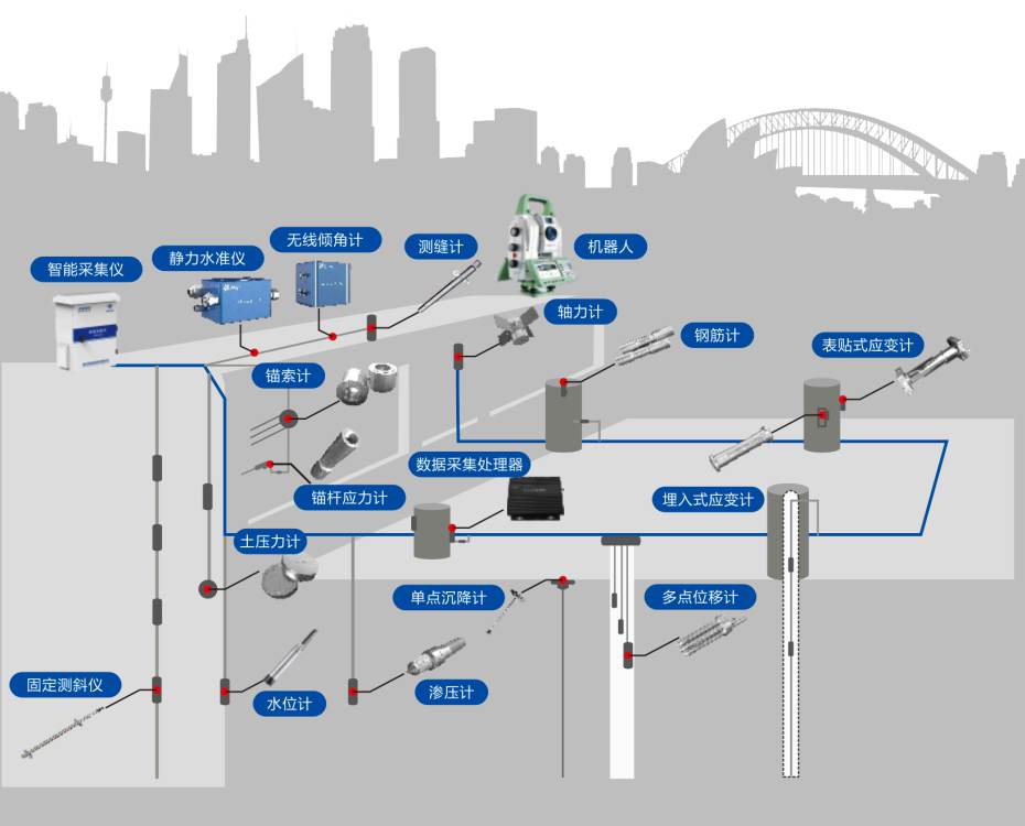  智慧工地深基坑監(jiān)測系統(tǒng)包含哪些部分？定制一套多錢？ 