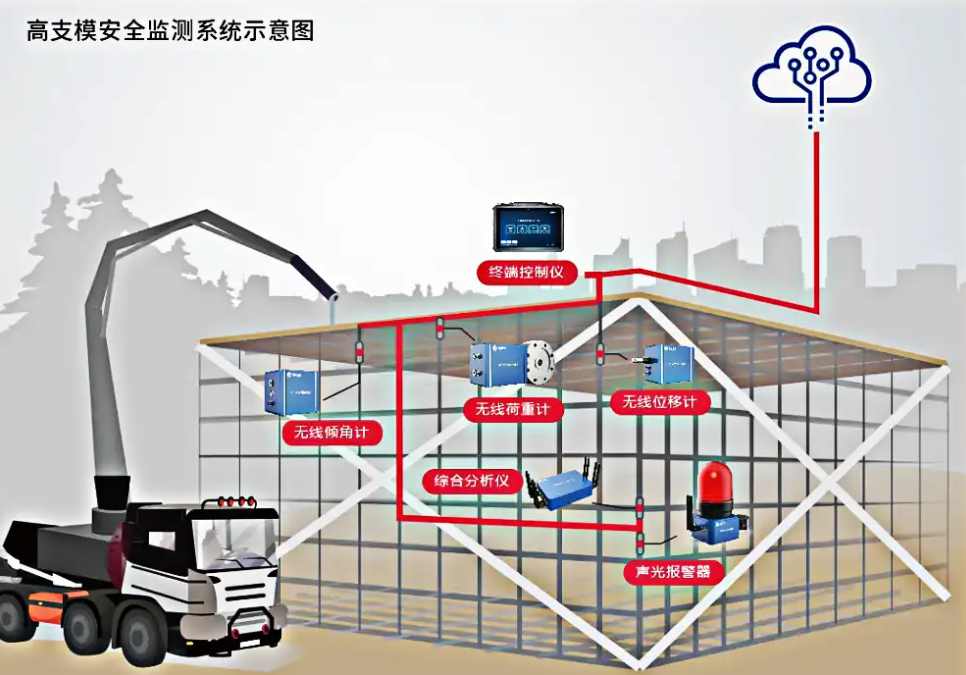 深入了解高支模監測系統功能:為什么它是建筑行業的必備工具? 深入了解高支模監測系統功能:為什么它是建筑行業的必備工具?