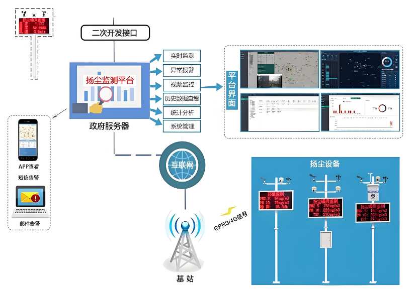 工地揚塵監測系統一般都由什么組成？能定制嗎？