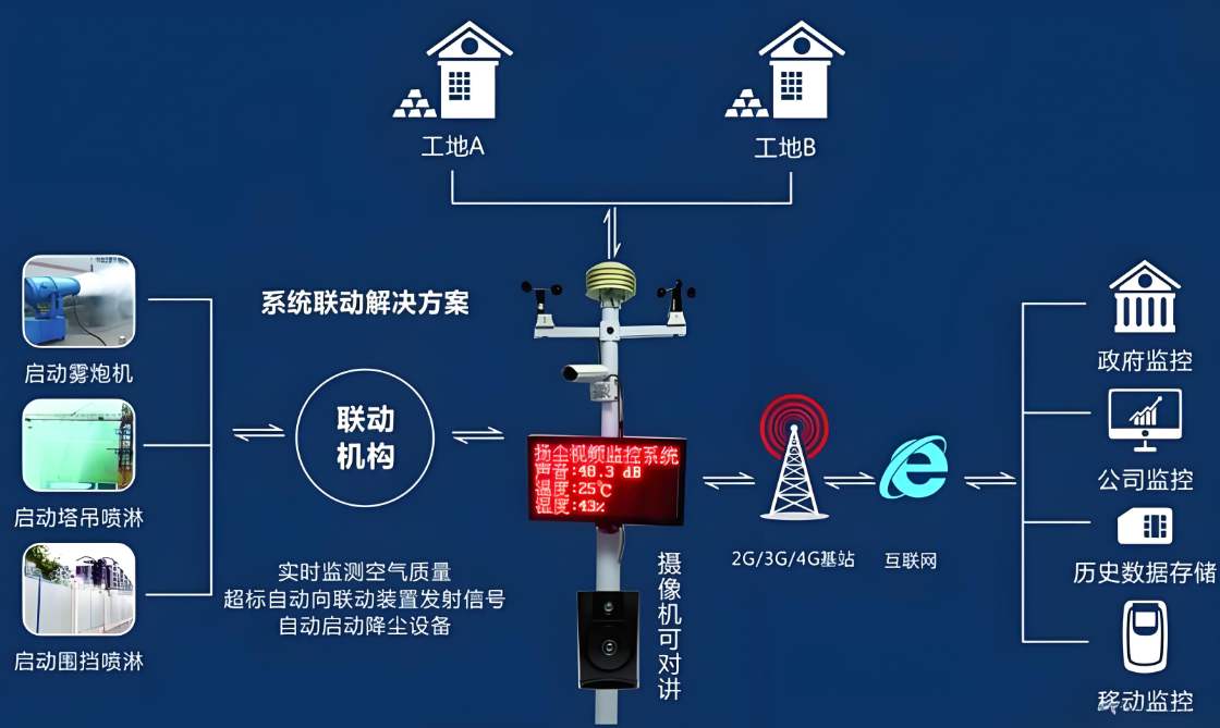 工地?fù)P塵在線監(jiān)測系統(tǒng)：智慧工地不可或缺的“環(huán)保衛(wèi)士”