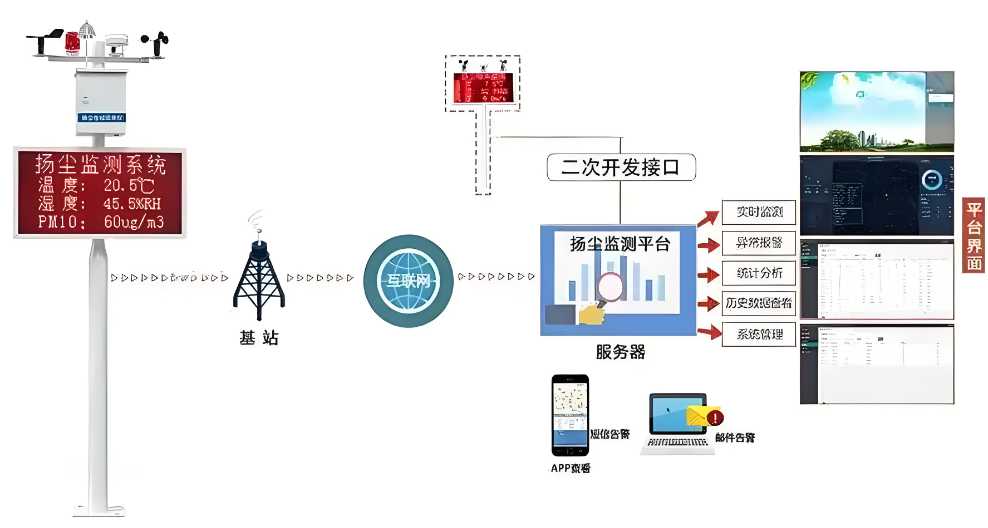 揚塵監測系統管理平臺的真相：它如何幫助企業節省成本？